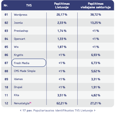 TVS paplitimas